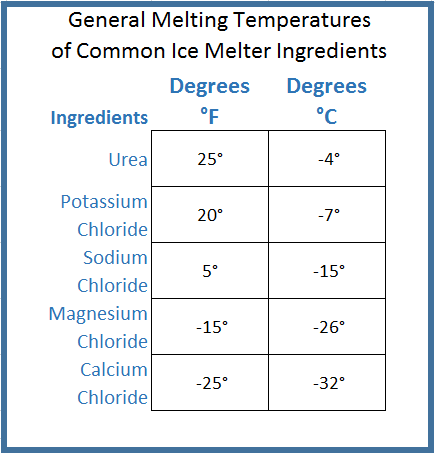 Ice Melting Temps