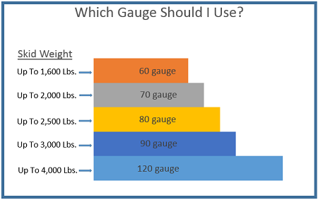 Stretch Wrap Gauge Chart