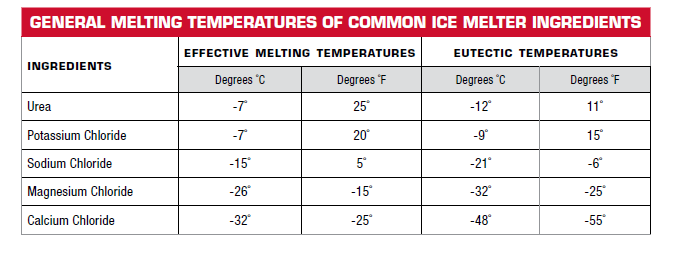 Melting Temperatures of Common Ice Melter Ingredients 