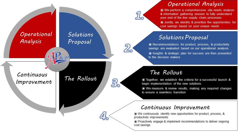 supply chain optimization