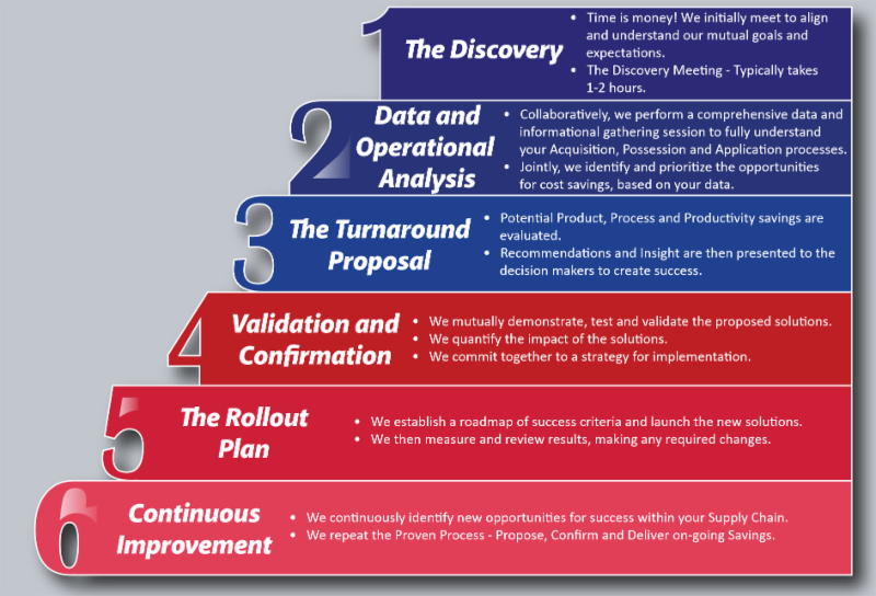 AP&P Proven Process