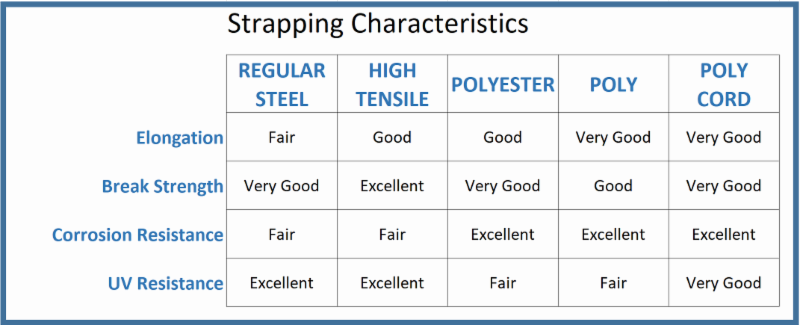 Strapping Characteristics