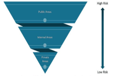 High risk vs low risk of public & private areas